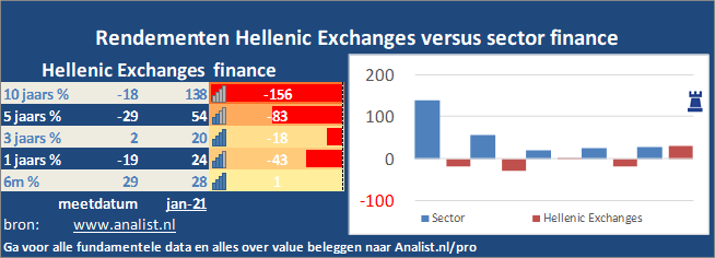 grafiek/><br></div>Dit jaar staat het aandeel 40 procent in het rood . </p><p class=